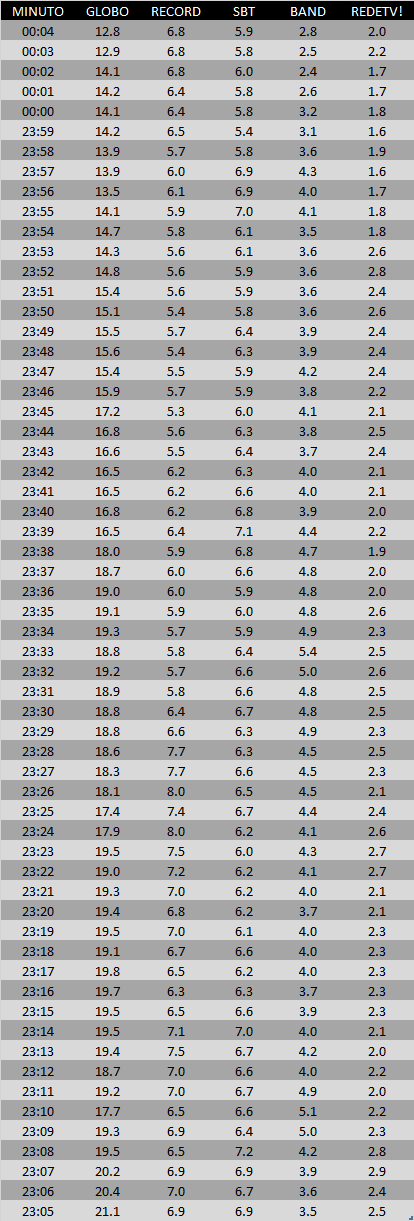 Tabela Real Time 3