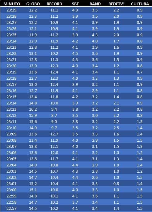 22h57