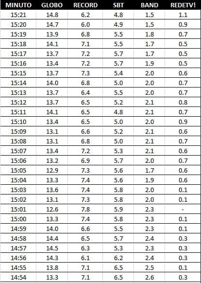14h54