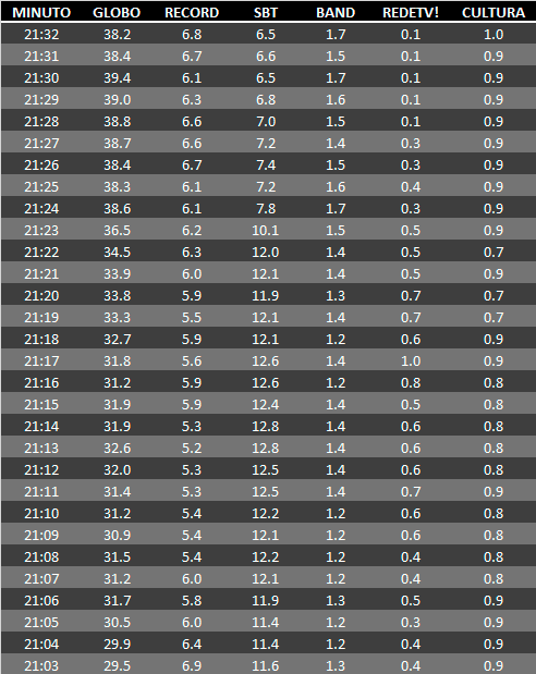 21h03