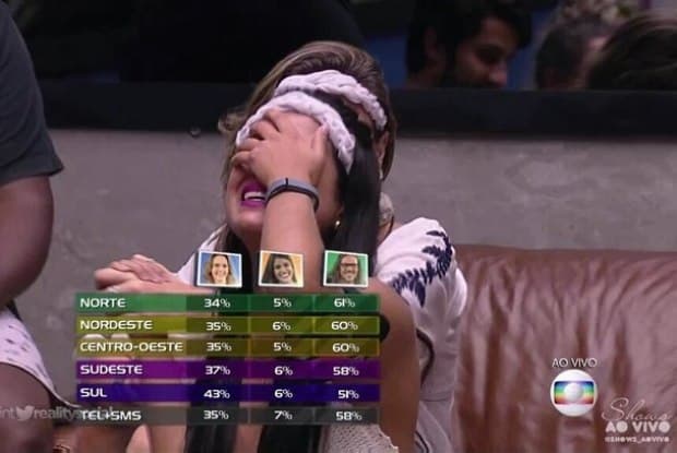 Público questiona Paredão do "BBB", mas não houve erro no resultado