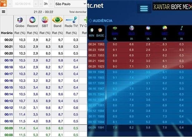 GFK surpreende e mostra que Globo tem até 50% mais audiência que no Ibope