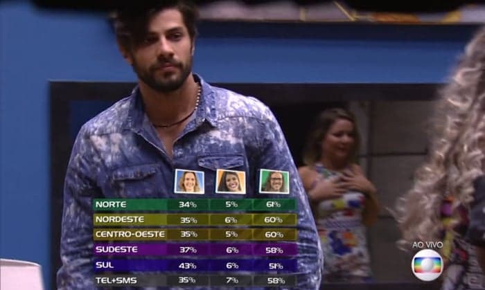 "Big Brother Brasil" desiste de votação por região e volta com método tradicional em nova temporada