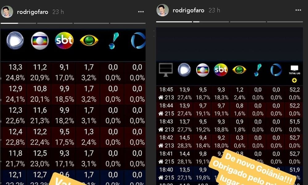 Rodrigo Faro divulgou os números de audiência nas redes sociais. (Foto: Reprodução) Rodrigo Faro divulgou os números de audiência nas redes sociais. (Foto: Reprodução)
