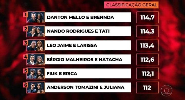 Danton Mello lidera (Foto: Reprodução)