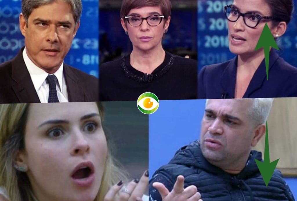 Jornal da Globo com Renata Lo Prete e A Fazenda 10 da Record estão no Subiu, desceu de hoje! Jornal da Globo com Renata Lo Prete e A Fazenda 10 da Record estão no Subiu, desceu de hoje!