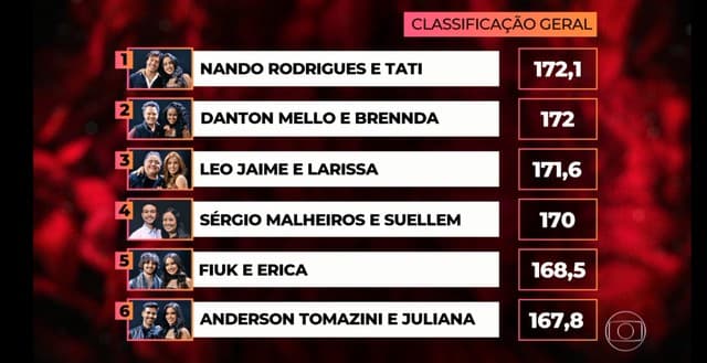 Notas do Dança dos Famosos (Foto: Rede Globo) Notas do Dança dos Famosos (Foto: Rede Globo)