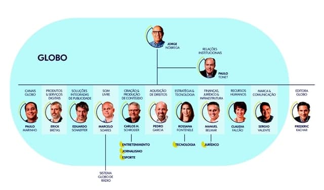Nova estrutura do Grupo Globo e seus líderes (Foto: Divulgação/Globo) Nova estrutura do Grupo Globo e seus líderes (Foto: Divulgação/Globo)