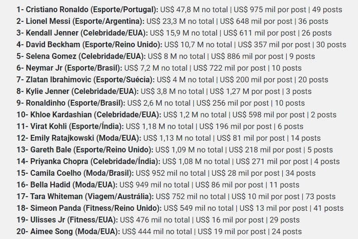 Lista dos famosos que mais faturam com Instagram, tem Neymar, Cristiano Ronaldo, Lionel Messi e Kendall Jenner (Foto: Reprodução) Lista dos famosos que mais faturam com Instagram, tem Neymar, Cristiano Ronaldo, Lionel Messi e Kendall Jenner (Foto: Reprodução)
