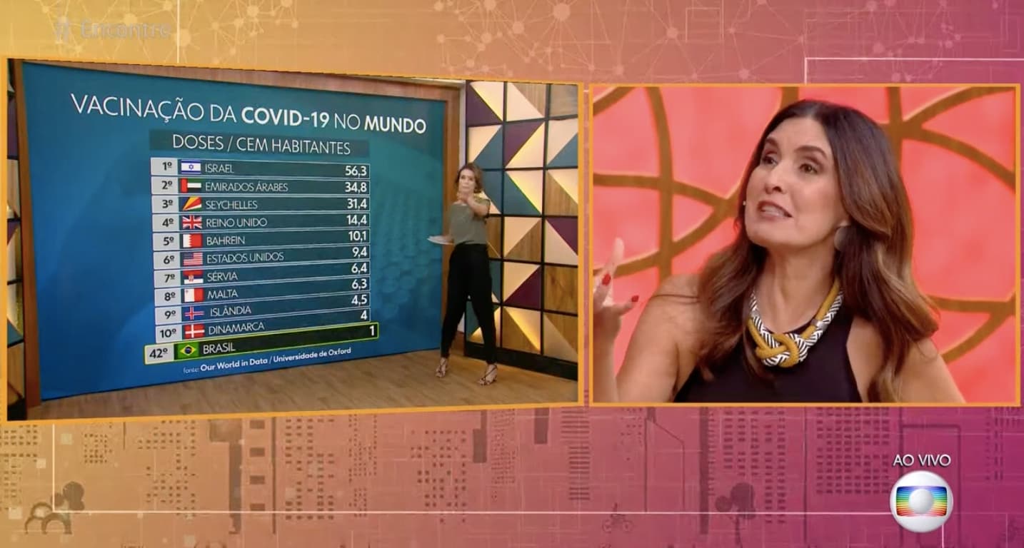 Fátima Bernardes corrige apresentadora após patada ao vivo (Reprodução) 