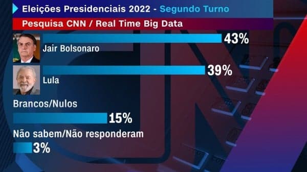 Bolsonaro lidera pesquisas nas eleições de 2022 (Foto: Reprodução) Bolsonaro lidera pesquisas nas eleições de 2022 (Foto: Reprodução)