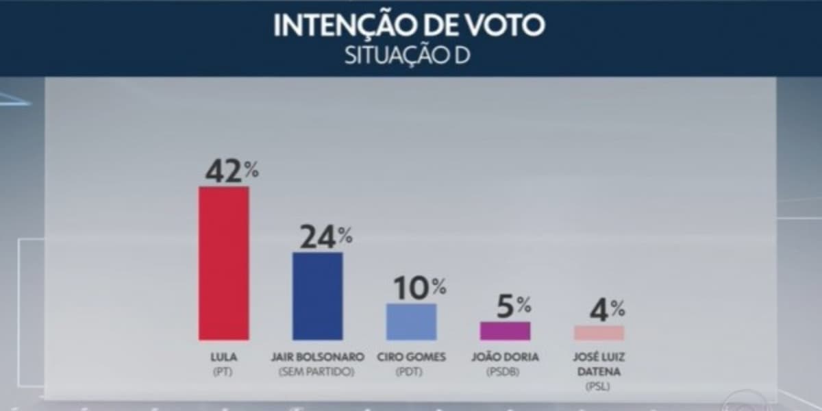 Jornal Nacional: Pesquisa eleitoral mostra Lula disparado à frente de Bolsonaro (Imagem: Reprodução) Jornal Nacional: Pesquisa eleitoral mostra Lula disparado à frente de Bolsonaro (Imagem: Reprodução)