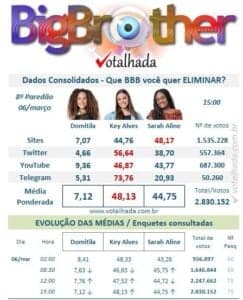 Pesquisa Votalhada aponta rejeição de sister do BBB23 (Foto: Reprodução / Twitter)