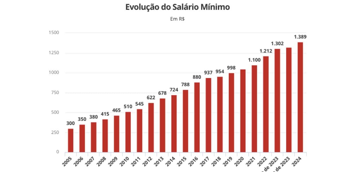Evolução do salário mínimo (Fonte: Dieese e Proposta de Orçamento 2022)