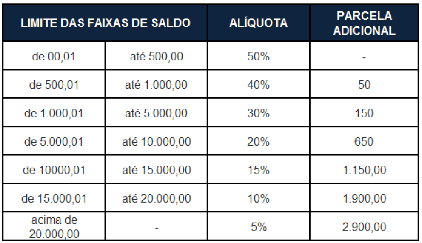 Tabela de como funciona o saldo do FGTS e o valor da parcela adicional (Foto: Reprodução/ Internet)