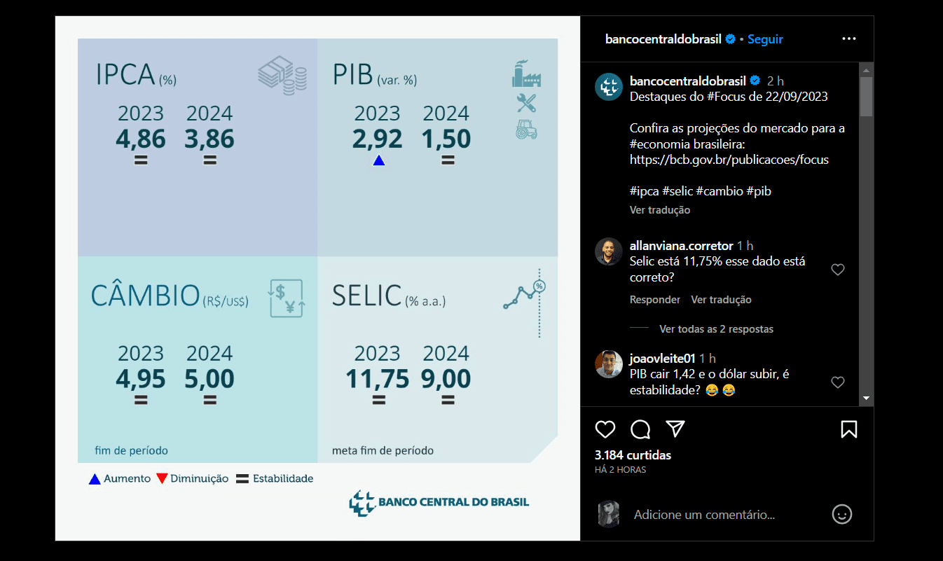 Banco Central divulga como ficaram as taxas de juros após a redução nas taxas básicas (Foto Reprodução/Instagram)