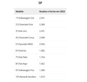 Top10 dos carros mais roubados (Foto: Reprodução / Internet)