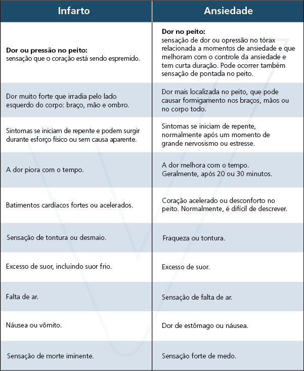 Diferenças de Infarto x Ansiedade (Foto Reprodução/Prevent Senior)