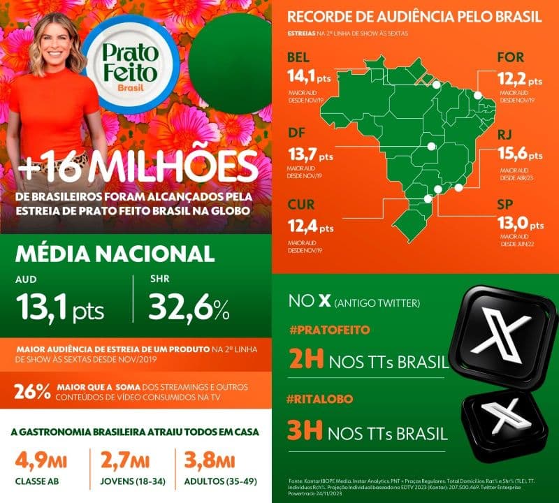 Rita Lobo vira motivo de comemoração na Globo e será a substituta de Ana Maria (Foto divulgação) 