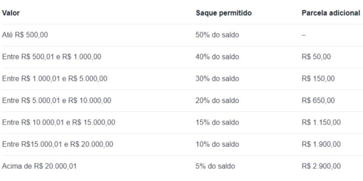 Valor para sacar no saque-aniversário (Reprodução: Internet)