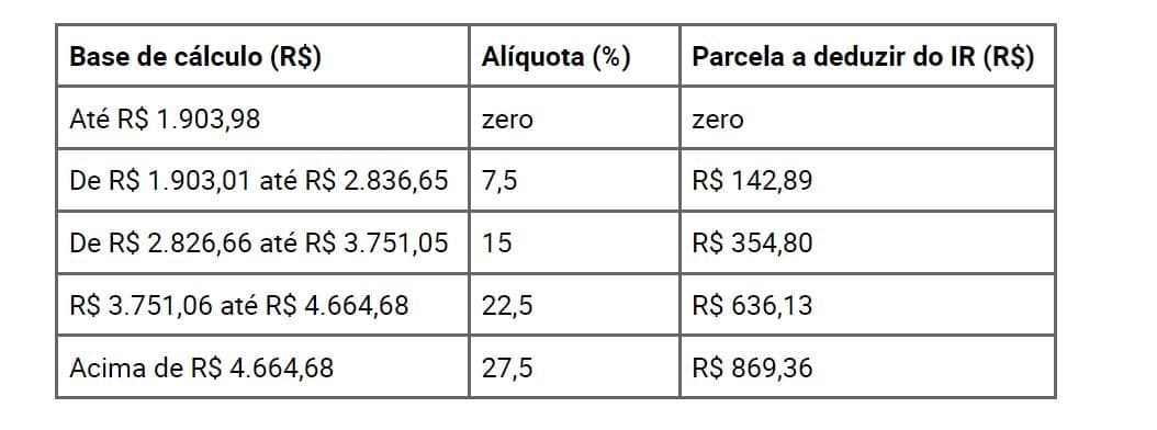 Tabela de Alíquota 2024 (Foto Reprodução/FDR