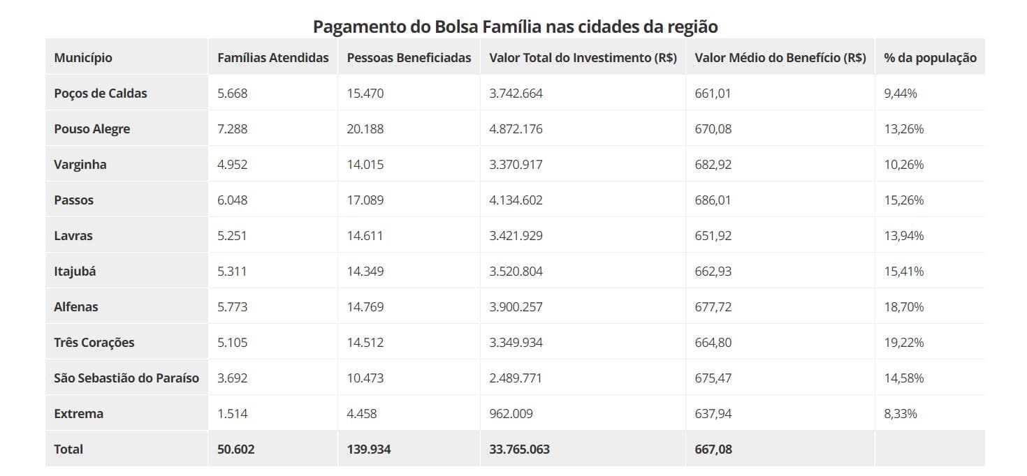 Tabela de pagamentos (Foto Reprodução/G1/Ministério do Desenvolvimento e Assistência Social, Família e Combate à Fome) Tabela de pagamentos (Foto Reprodução/G1/Ministério do Desenvolvimento e Assistência Social, Família e Combate à Fome)
