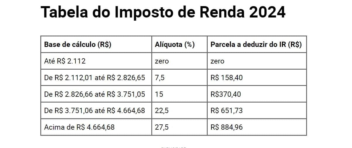 Tabela do Imposto de Renda 2024 (Foto Reprodução/FDR)