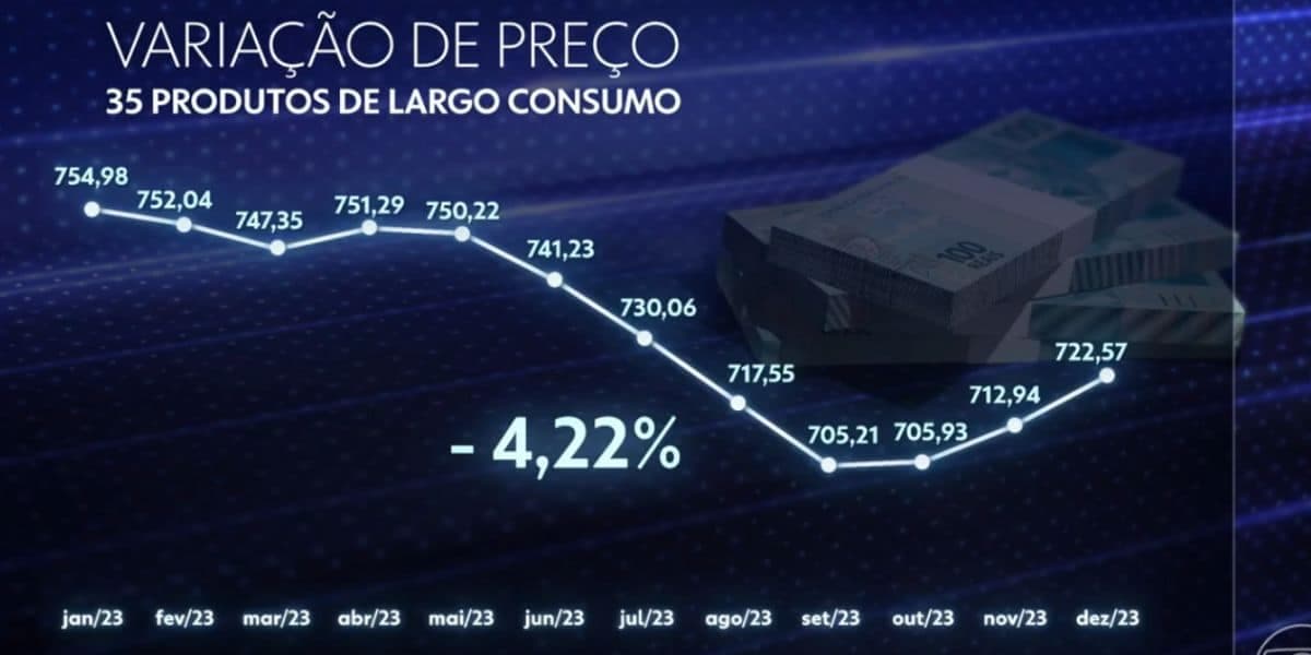 Variação de preços alimentos (Foto: Reprodução / GloboPlay)