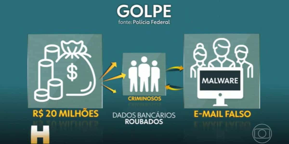 Foram mais de 20 milhões de reais desviados pelos bandidos (Reprodução: Globo)