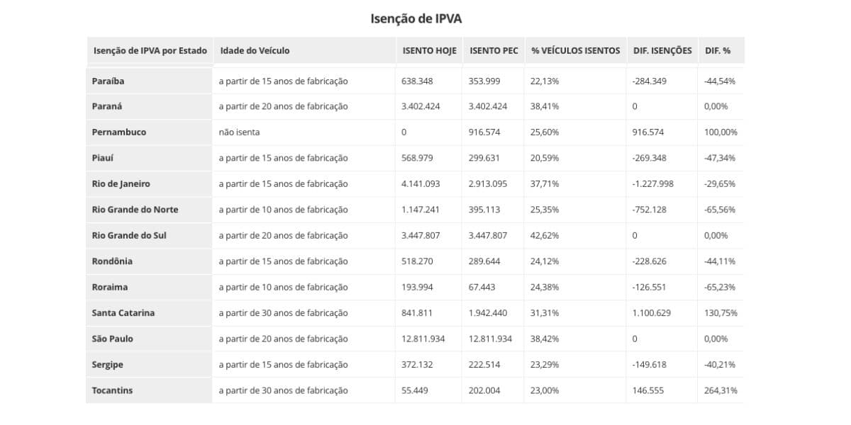 Isenção IPVA em cada Estado (Foto: Reprodução / G1)