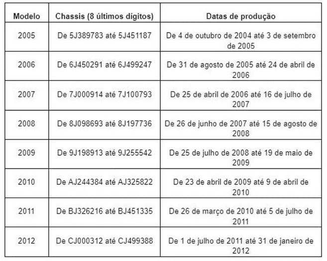Modelos relacionados para o recall da Ford - Foto: Auto Esporte