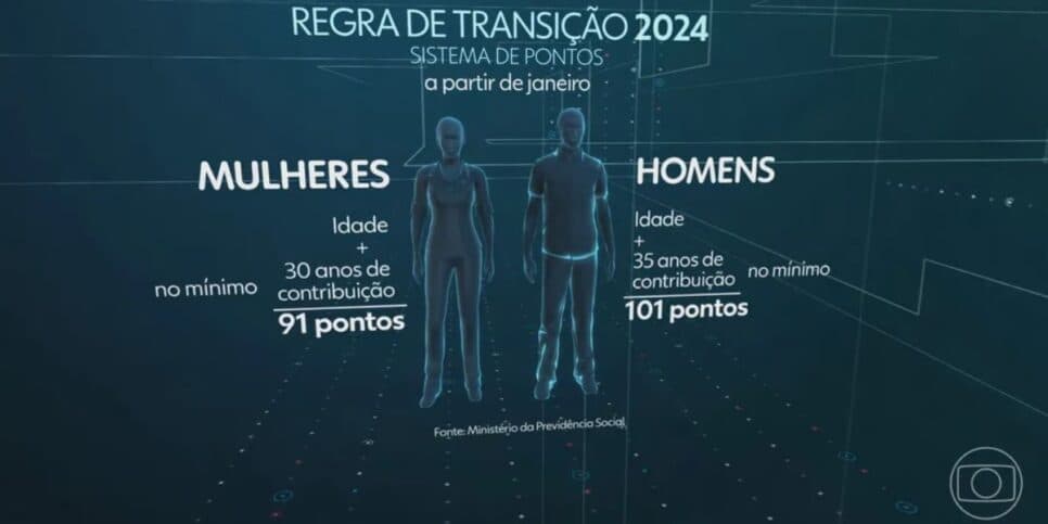 Regras de transição INSS sistema de pontos (Foto: Reprodução / Globo)