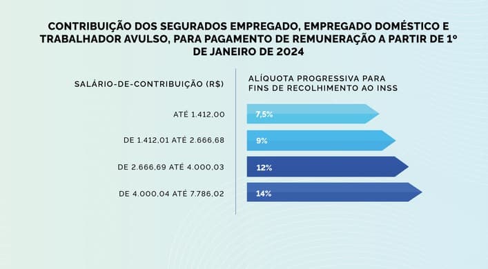 Alíquota para fins de recolhimento do Instituto Nacional do Seguro Social (Foto: Reprodução / GOV)
