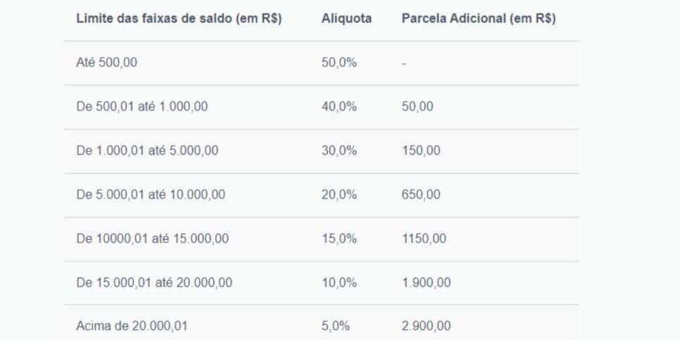 Saque-aniversário disponível de acordo com o saldo do FGTS (Reprodução: Internet)