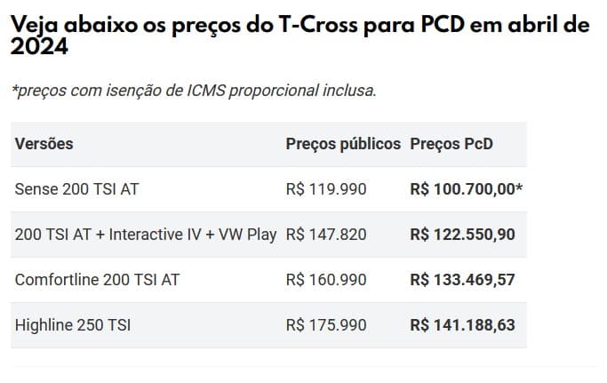Preços do T-Cross para PCD em abril de 2024 (Foto: Reprodução / Mundo do Automóvel)
