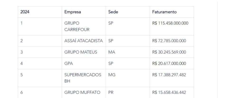 Ranking da ABRAS 2024 (Foto Reprodução/Instabuy)
