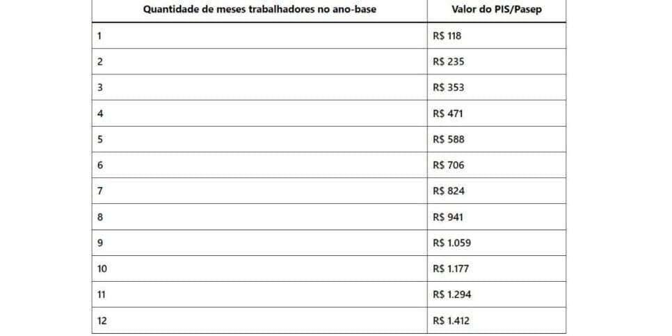 Tabela de pagamentos Pis/Pasep