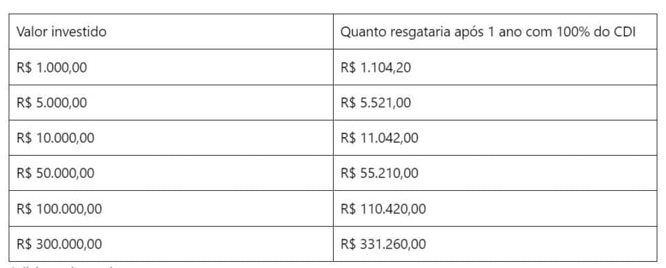 Tabela de valores CDB (Foto Reprodução/Remessa Online)