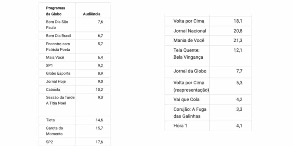 Audiência Globo (Foto: Reprodução / Notícias da TV) Audiência Globo (Foto: Reprodução / Notícias da TV)