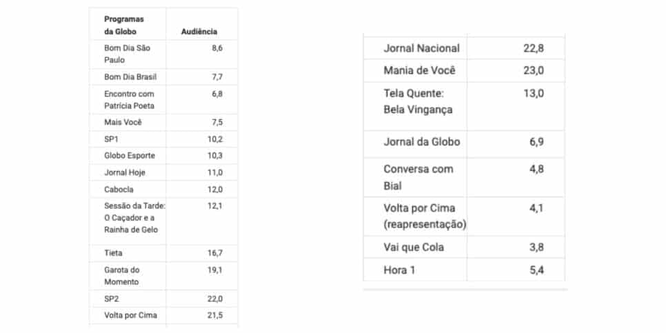 Audiência da Globo (Foto: Reprodução / Notícias da TV) Audiência da Globo (Foto: Reprodução / Notícias da TV)