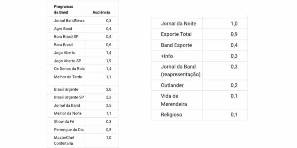 Audiência da Band (Foto: Reprodução / Notícias da TV)