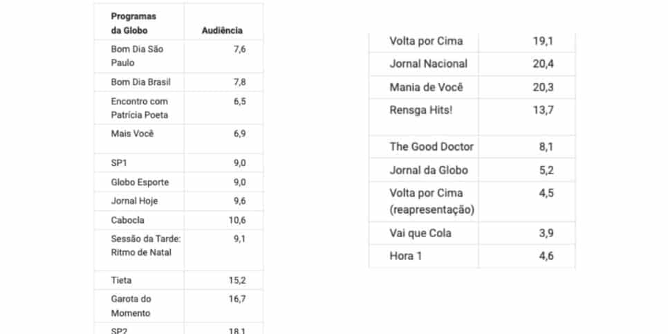 Audiência da Globo (Foto: Reprodução / Notícias da TV)