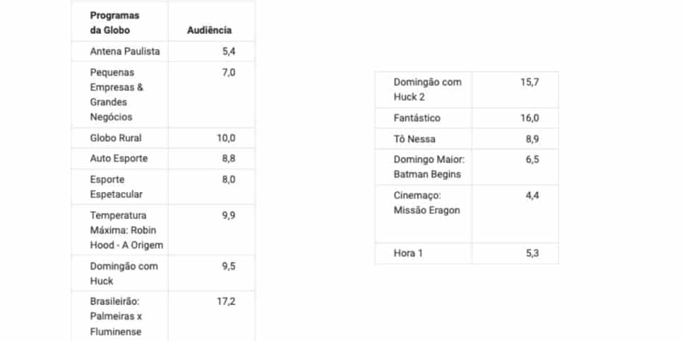 Audiência da Globo (Foto: Reprodução / Notícias da TV) Audiência da Globo (Foto: Reprodução / Notícias da TV)
