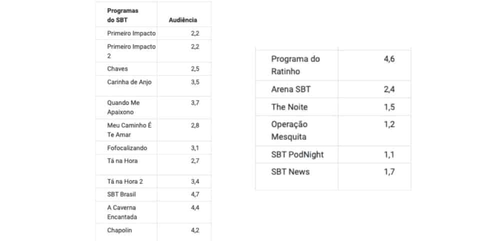 Números do SBT(Foto: Reprodução / Notícias da TV) Números do SBT(Foto: Reprodução / Notícias da TV)