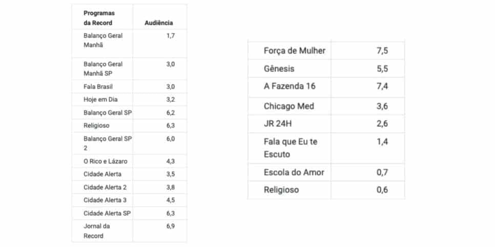 Veja audiência da Record (Foto: Reprodução / Notícias da TV)