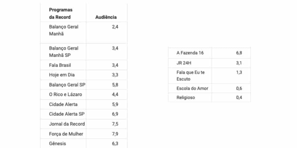 Veja números da Record (Foto: Reprodução / Notícias da TV)