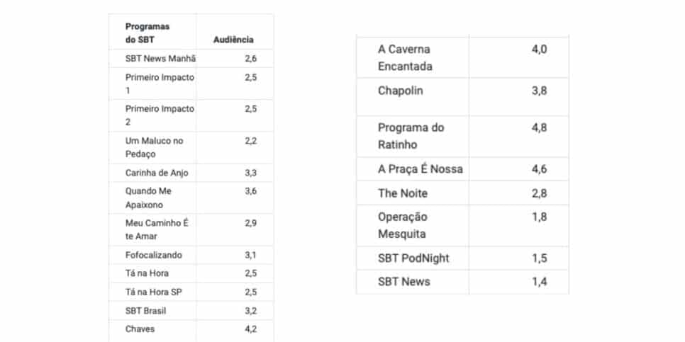 Ibope do SBT (Foto: Reprodução / Notícias da TV)