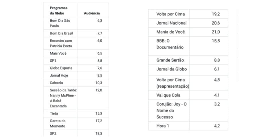 Audiência Globo (Foto: Reprodução / Notícias da TV)