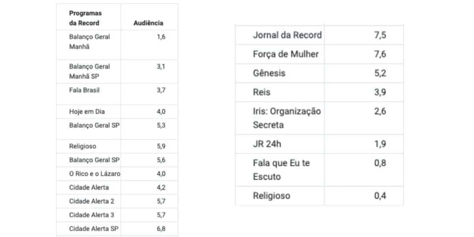 Ibope Record (Foto: Reprodução / Notícias da TV)