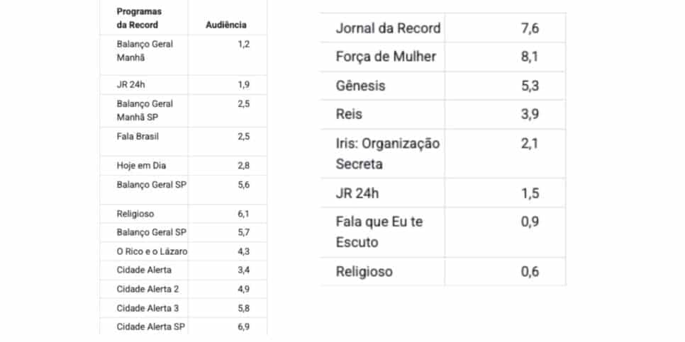 Dados da  Record(Foto: Reprodução / Notícias da TV)